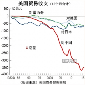 日媒：特朗普下个矛头指向中德 日本不和中国相提并论