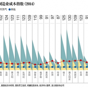 中国制造有一个压倒性优势 跨国企业不愿放弃