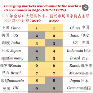 报告预测中国将成最大经济体 芒格：投资中国比美国好