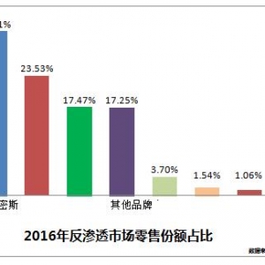如何正确选用家用净水机？A.O.史密斯为你支招