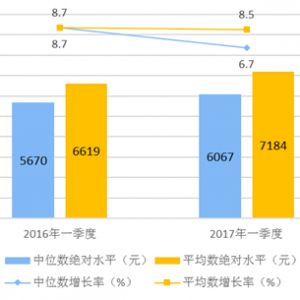一季度人均可支配收入7184元实际增长7% 跑赢GDP
