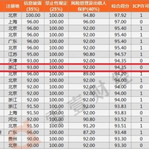 3月P2P整改备案进度琅琊榜发布，米庄荣居浙江平台之首
