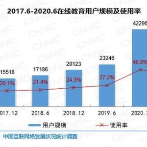 我国在线教育用户规模达3.81亿 阿卡索用实力赢得话语权