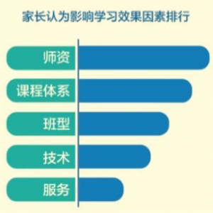 师资影响学习效果 阿卡索优质师资为孩子英语学习提供保障