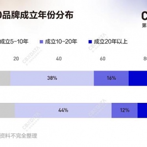 真实力无惧真挑战|Growth50·2022中国新消费品牌年度增长力榜单正式揭晓