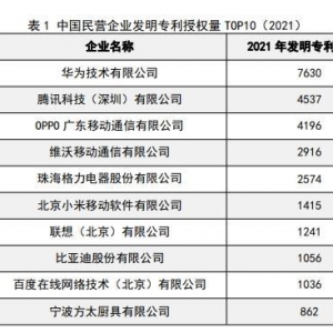 国家知识产权局公布民企发明专利授权量TOP10 联想集团上榜