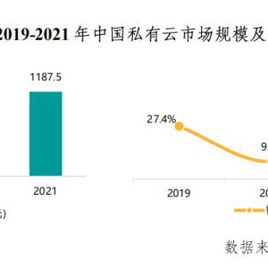 赛迪顾问发布《2022中国私有云市场研究报告》 华云数据位居领导者行列