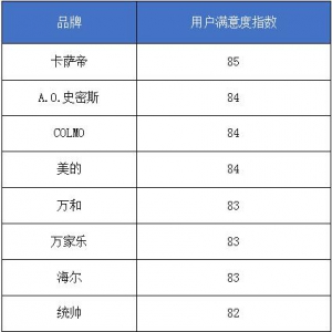 中国质量协会：大容量、智能电热水器受用户青睐