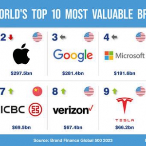科技行业低迷使世界顶级品牌价值缩水数十亿美元
