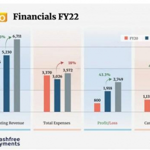 Zoho发布2022年财报，净利润同比增长43.3%
