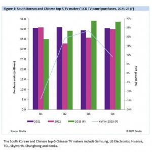 Omdia： 液晶电视制造商的采购订单从2023年第二季度开始呈上升趋势