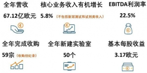 欧陆集团Eurofins公布2022年全年财报 创新发展 再创辉煌