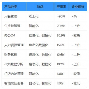 餐饮企业数字化应用现状、趋势及系统软件工具