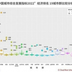 中国城市综合发展指标2022经济大项排名出炉