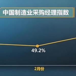 全球制造业采购经理指数回升，显示全球经济稳中有升