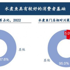 水煮鱼行业首份白皮书发布！年复合增长率约6.1%，头部品牌加速迭代