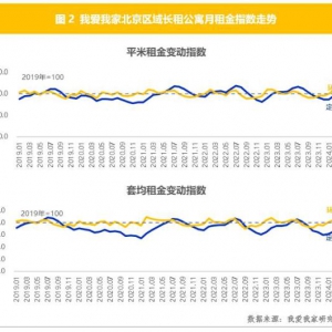 北京租房市场迎“小阳春”，多因素促交易量攀升