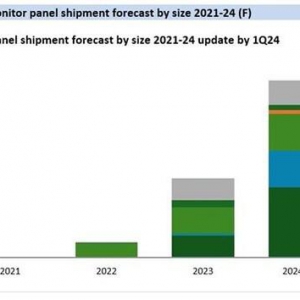 Omdia：2024 年随着更多领先品牌采用 OLED 显示器技术，其出货量将同比增长 123%