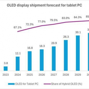 Omdia：到 2031 年，对平板电脑 OLED 显示屏的需求将增长至 3500 万台