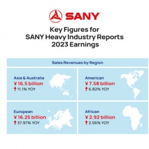 三一重工发布2023年盈余财报：海外收入逆势上扬，占核心业务六成，彰显全球扩张强劲势头