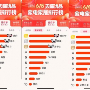 天猫优品618高速增长，11个品牌过亿，家居家装增幅600%