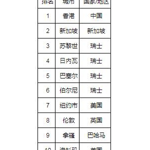 美世发布2024城市生活成本排名