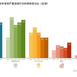 启迈QIMA 2024年三季度报告：全球采购呈"跷跷板"趋势