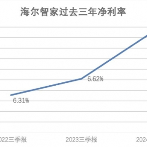 数字化提效！海尔智家费率再优化0.8pct，净利率提升0.8pct