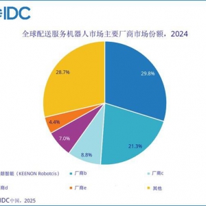 IDC：擎朗智能全球商用服务机器人第一，持续领跑全球