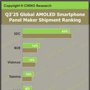 全球出货量前三！维信诺开启加速跑模式