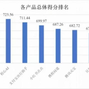 8款旅行AI应用大测评，飞猪问一问、程心AI、支付宝出行助手包揽前三名