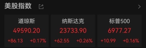 道指、标普500指数创新高 中概股普涨
