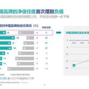 2025中国品牌全球影响力稳步跃升，多行业领跑出海----益普索2025中国品牌全球信任指数（GTI）发布