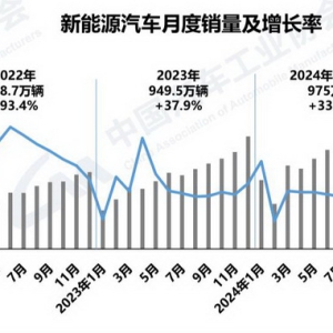 新能源车板块逆势飘红：产业链迎向上周期，商业投资价值持续凸显