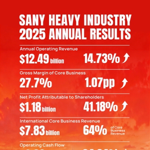 三一重工2025年净利润增长41%；经营现金流达28亿美元