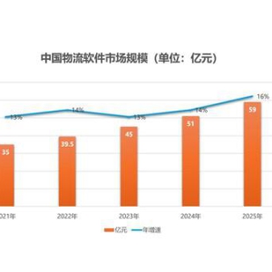 富勒科技发布 2025-2026 中国物流信息化市场报告：市场规模近 59 亿元 信创、AI、出海成核心增长引擎