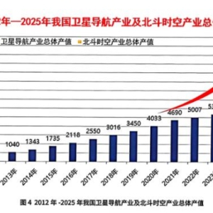 北斗时空产业总产值达13323亿元，千寻位置月调用次数突破1.2万亿次