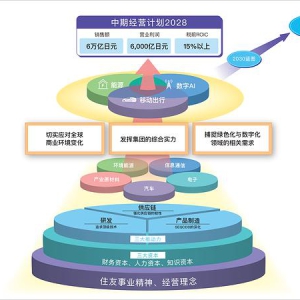 住友电工发布中期经营计划2028 积极推进绿色与数字化转型