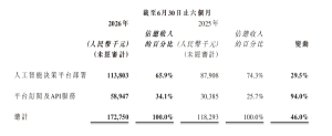 “决策大模型第一股”中科闻歌上市后首份中报：收入增长46%，AI产业赋能提速