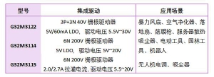 极海发布G32M3122/3114/3115系列电机控制SoC，助力客户实现成本与性能平衡